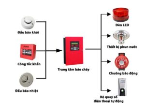 Thiết bị Báo Cháy và Hệ Thống Báo Động Cháy